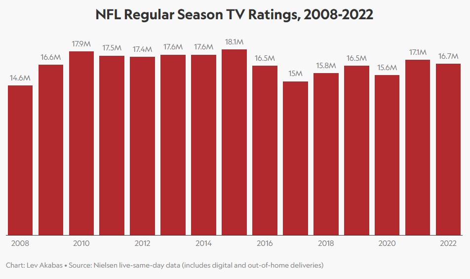 Graph of NFL regular season viewership from 2008 to 2022